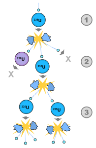 Reacción en cadena de fisión nuclear de átomo de Uranio-235