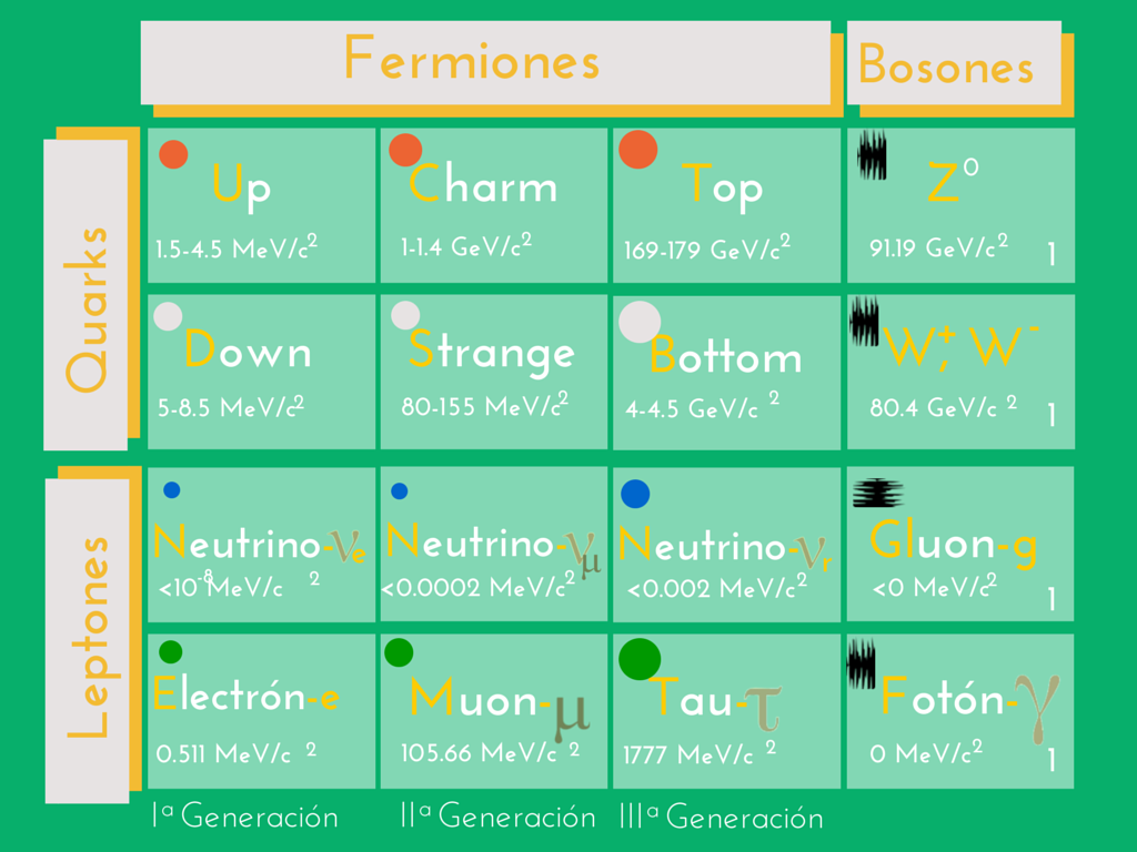 Table-Fermiones-Bosones-Quarks-Leptons