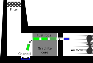Diseño por Cjesch https://commons.wikimedia.org/wiki/File:Windscale-reactor.svg