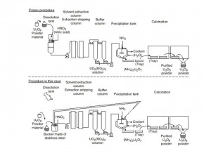 Cuadro comparativo entre proceso ideal versus el realizado que desencadenó el accidente - Foto: NRC Review of Tokai-Mura Criticality Accident, Nuclear Regulatory Commission, EUA, 2000